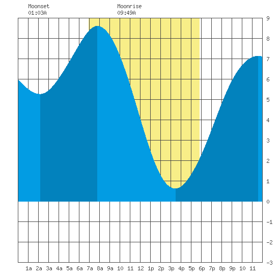 Fort Casey tide chart for Sunday, February 26, 2023