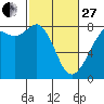 Fort Casey tide chart for Monday, February 27, 2023