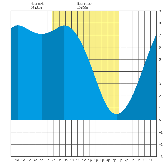 Fort Casey tide chart for Tuesday, February 28, 2023