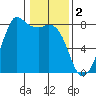Fort Casey tide chart for Thursday, February 2, 2023