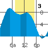 Fort Casey tide chart for Friday, February 3, 2023