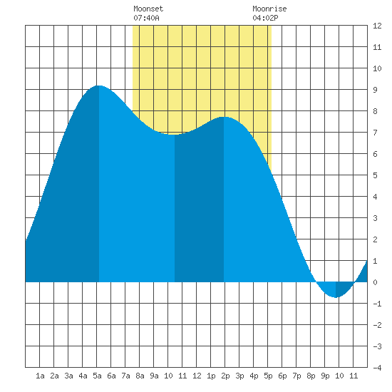 Fort Casey tide chart for Saturday, February 4, 2023