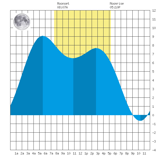 Fort Casey tide chart for Sunday, February 5, 2023
