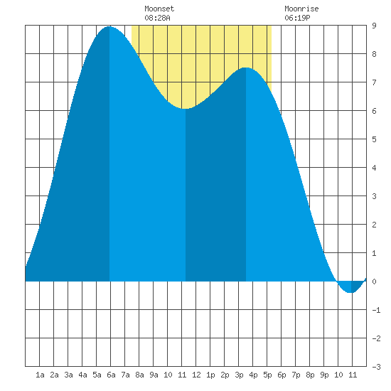 Fort Casey tide chart for Monday, February 6, 2023