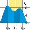Fort Casey tide chart for Monday, February 6, 2023