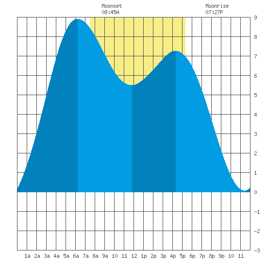 Fort Casey tide chart for Tuesday, February 7, 2023