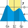 Fort Casey tide chart for Tuesday, February 7, 2023