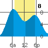 Fort Casey tide chart for Wednesday, February 8, 2023