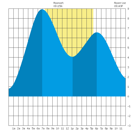 Fort Casey tide chart for Thursday, February 9, 2023