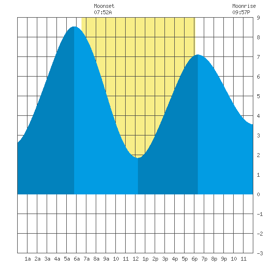 Fort Casey tide chart for Friday, March 10, 2023