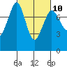 Fort Casey tide chart for Friday, March 10, 2023