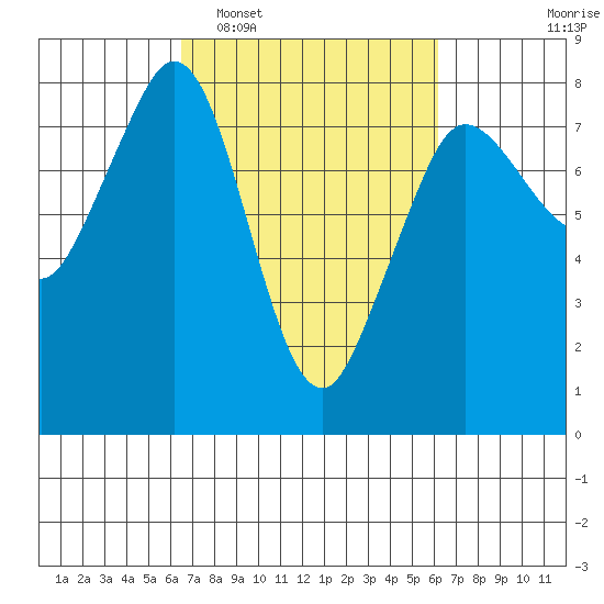 Fort Casey tide chart for Saturday, March 11, 2023