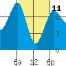 Fort Casey tide chart for Saturday, March 11, 2023