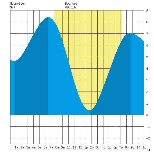Fort Casey tide chart for Sunday, March 12, 2023