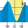 Fort Casey tide chart for Sunday, March 12, 2023