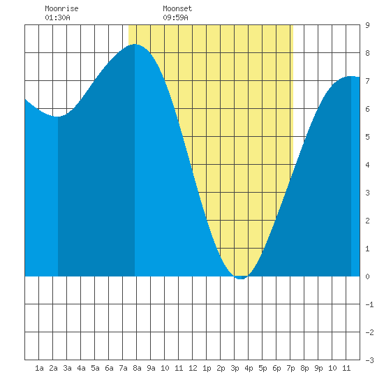 Fort Casey tide chart for Monday, March 13, 2023