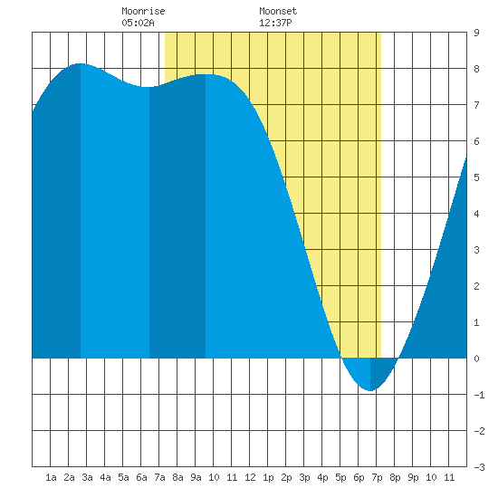 Fort Casey tide chart for Thursday, March 16, 2023