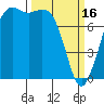 Fort Casey tide chart for Thursday, March 16, 2023