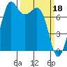 Fort Casey tide chart for Saturday, March 18, 2023