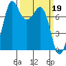 Fort Casey tide chart for Sunday, March 19, 2023