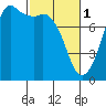 Fort Casey tide chart for Wednesday, March 1, 2023