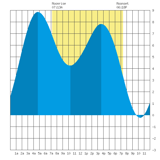 Fort Casey tide chart for Monday, March 20, 2023