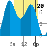 Fort Casey tide chart for Monday, March 20, 2023