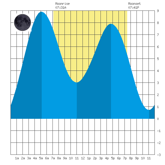 Fort Casey tide chart for Tuesday, March 21, 2023