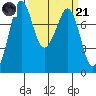 Fort Casey tide chart for Tuesday, March 21, 2023