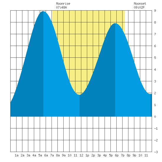 Fort Casey tide chart for Wednesday, March 22, 2023
