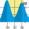 Fort Casey tide chart for Wednesday, March 22, 2023