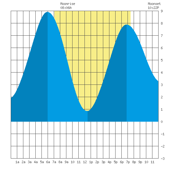 Fort Casey tide chart for Thursday, March 23, 2023
