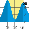 Fort Casey tide chart for Thursday, March 23, 2023