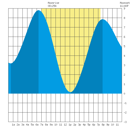 Fort Casey tide chart for Friday, March 24, 2023
