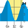 Fort Casey tide chart for Friday, March 24, 2023