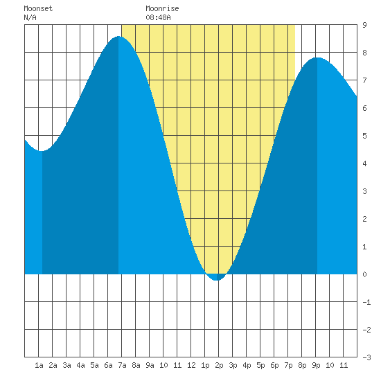 Fort Casey tide chart for Saturday, March 25, 2023