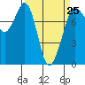 Fort Casey tide chart for Saturday, March 25, 2023