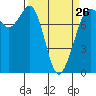 Fort Casey tide chart for Sunday, March 26, 2023