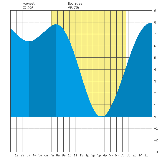 Fort Casey tide chart for Monday, March 27, 2023