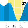 Fort Casey tide chart for Monday, March 27, 2023