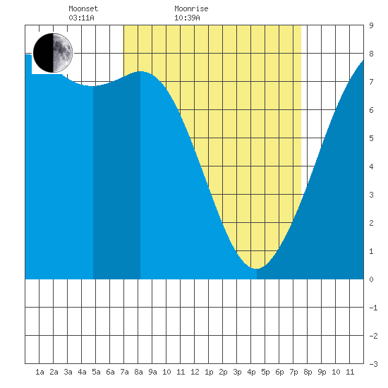 Fort Casey tide chart for Tuesday, March 28, 2023