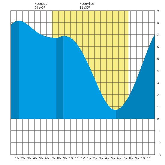 Fort Casey tide chart for Wednesday, March 29, 2023