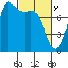 Fort Casey tide chart for Thursday, March 2, 2023