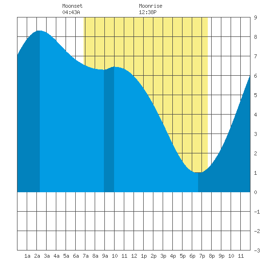 Fort Casey tide chart for Thursday, March 30, 2023