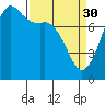 Fort Casey tide chart for Thursday, March 30, 2023