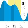 Fort Casey tide chart for Friday, March 3, 2023