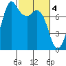 Fort Casey tide chart for Saturday, March 4, 2023