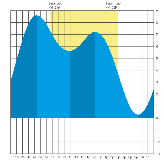 Fort Casey tide chart for Sunday, March 5, 2023