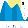 Fort Casey tide chart for Sunday, March 5, 2023