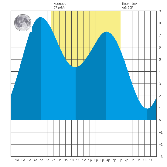 Fort Casey tide chart for Tuesday, March 7, 2023